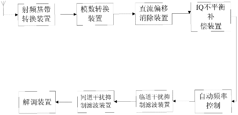 In-phase and quadrature (IQ) unbalance compensation device and method