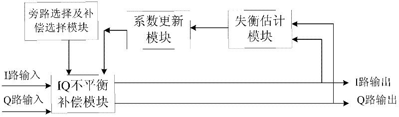 In-phase and quadrature (IQ) unbalance compensation device and method