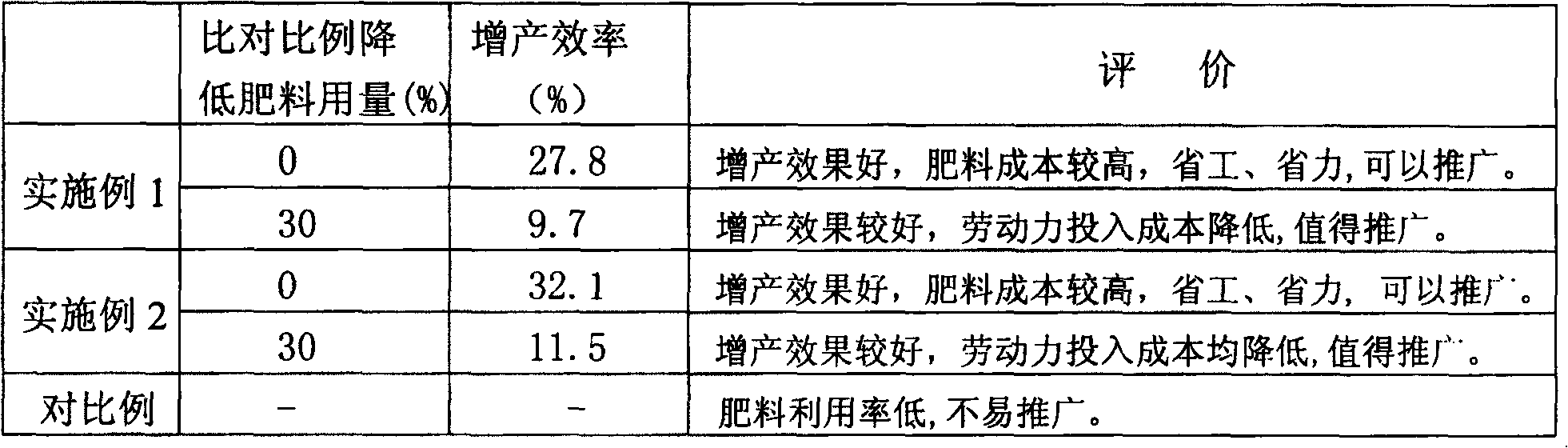 Special controlled-release fertilizer for citrus and preparation method thereof