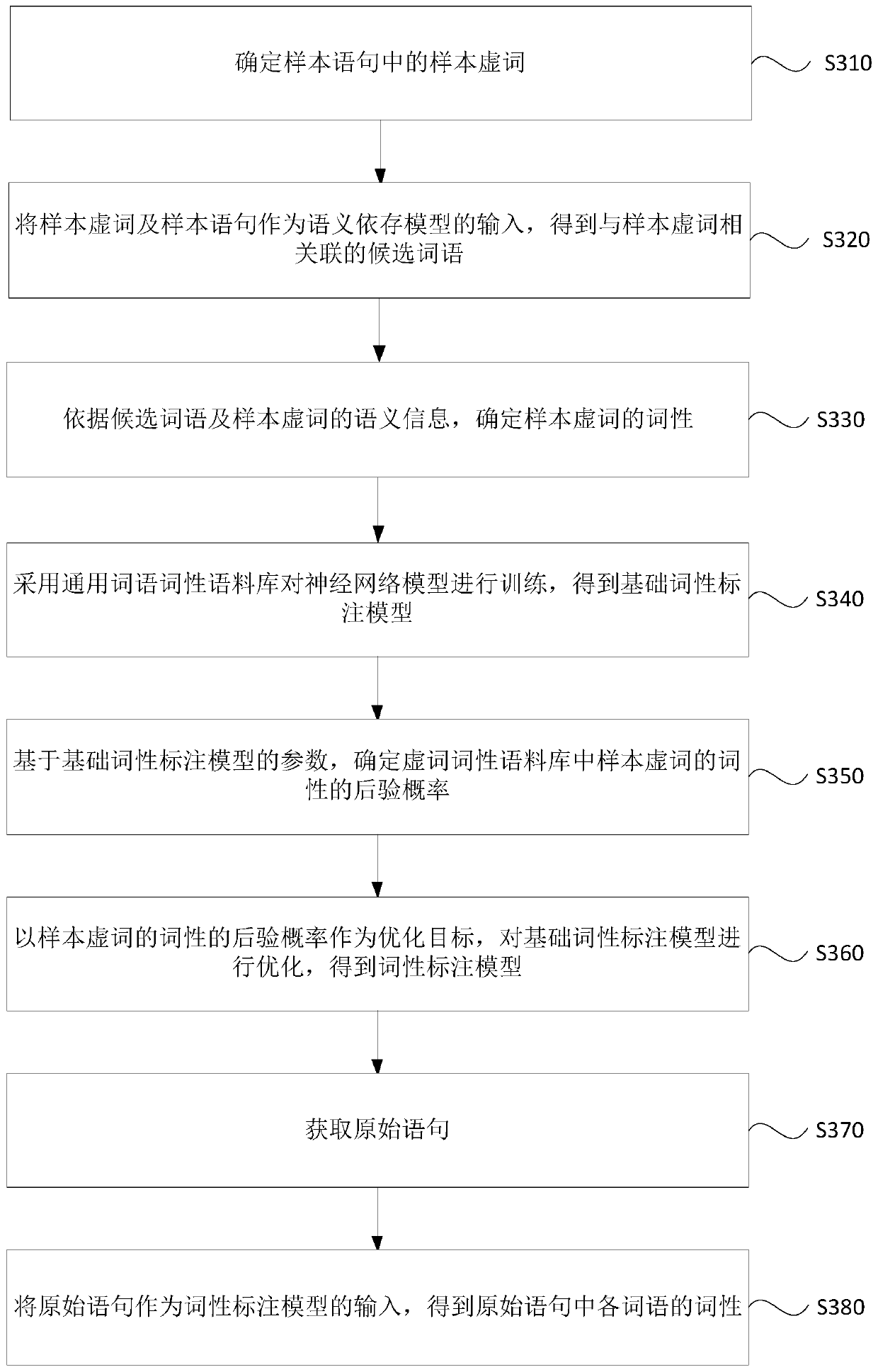 Part-of-speech tagging method, device and equipment and storage medium