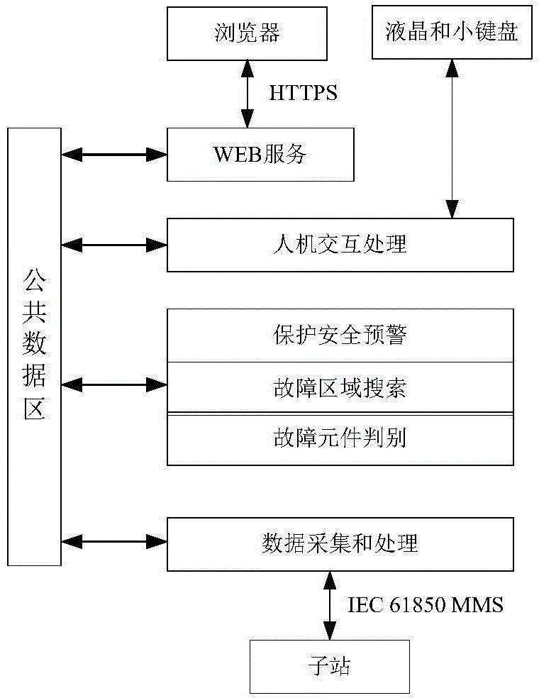 Relay protection online safety margin evaluation system