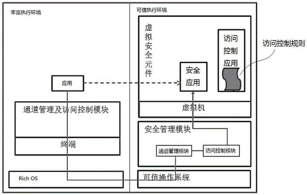Security system implementation method based on virtual security element in trusted execution environment