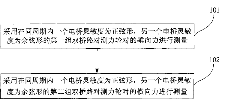 Continuous measurement method and device for force measuring wheel set