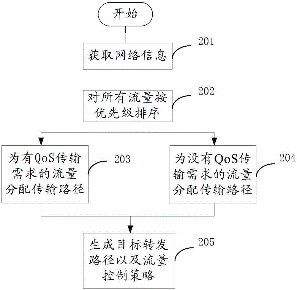 Flow control method and system, and centralized controller