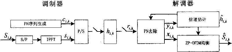 Method for eliminating interaction of pseudo-random series fill in OFDM modulation system