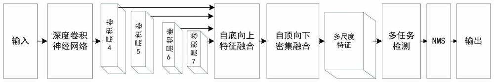 Object detection method based on multi-path dense feature fusion fully convolutional network