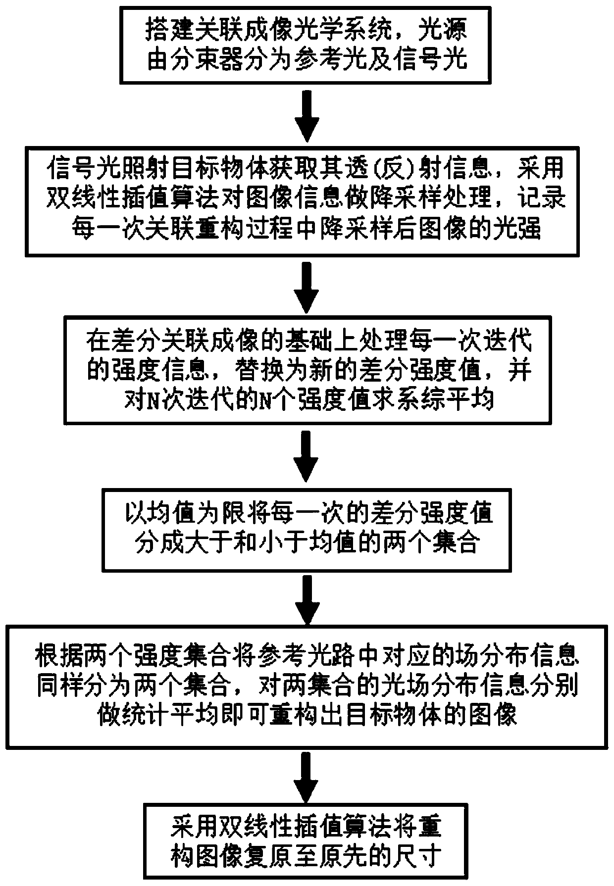 Correlation imaging optimization method based on interpolation algorithm