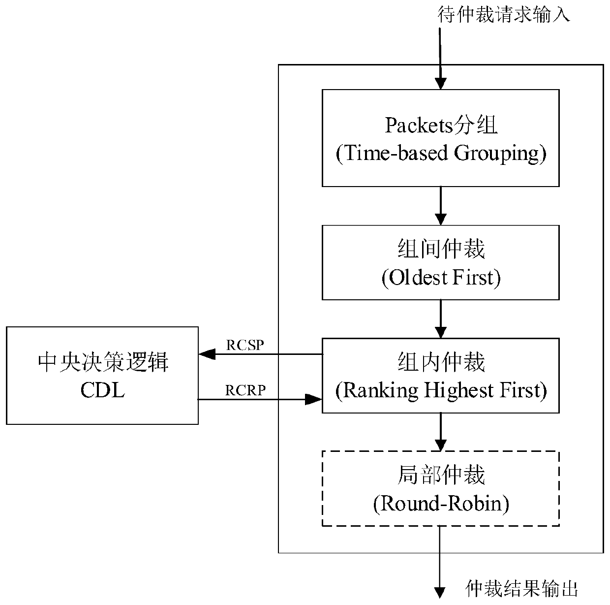 Noc arbitration method based on global node information in gpgpu