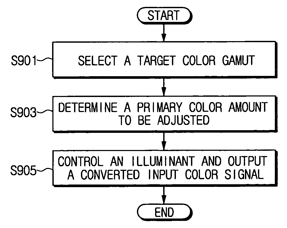 Color reproduction apparatus having plural color reproduction ranges and a color signal-processing method therefor