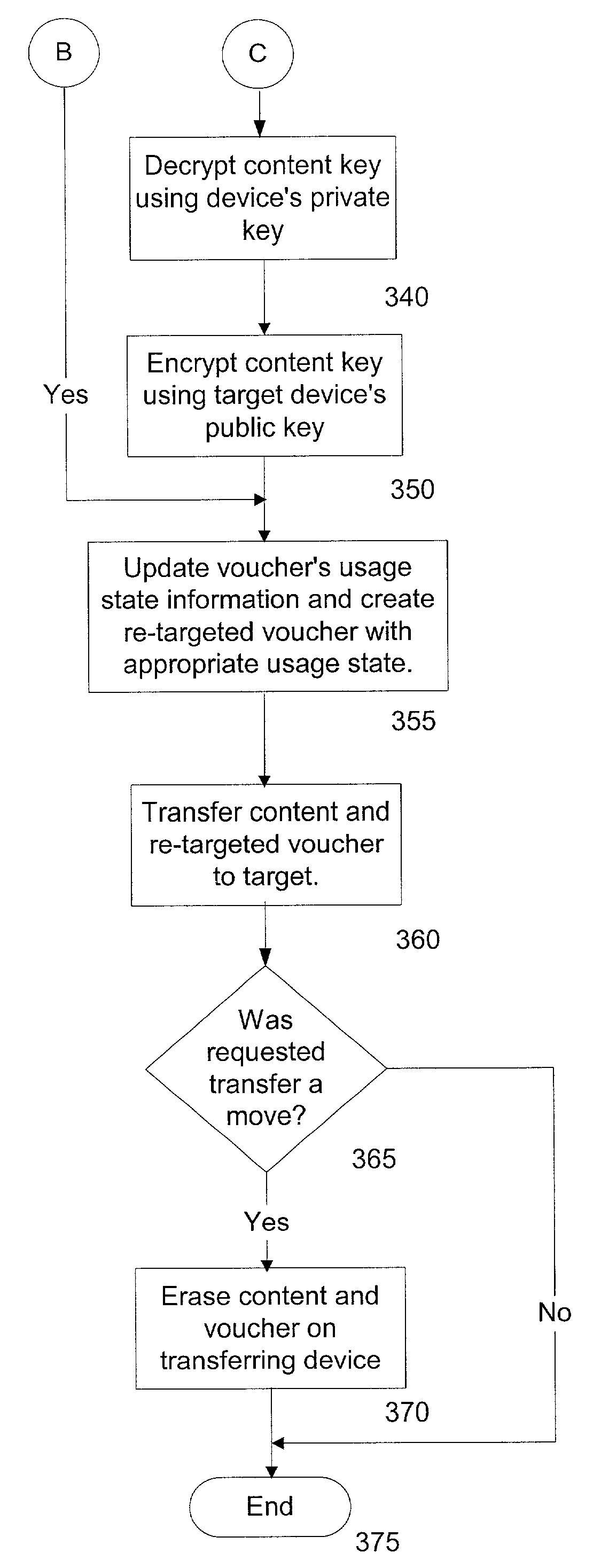 System and method for controlled copying and moving of content between devices and domains based on conditional encryption of content key depending on usage