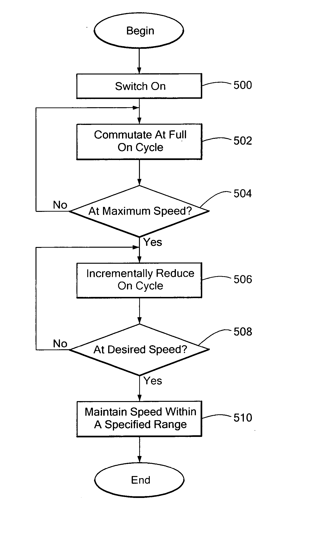 Method and apparatus for controlling the speed of a DC motor