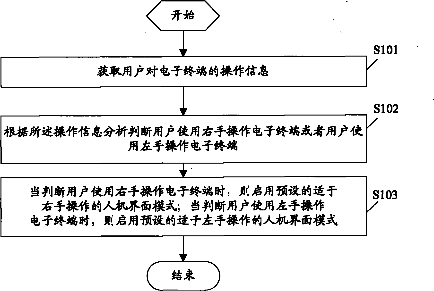 Method for controlling human-computer interface of electronic terminal and electronic terminal