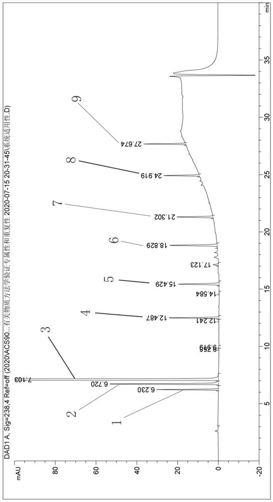 Method for detecting related substances of retegravir intermediate