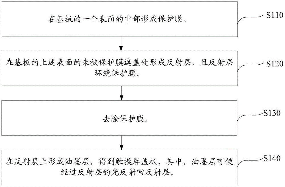 Manufacturing method for touch screen cover plate