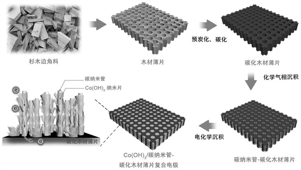 Electrode material based on multi-walled carbon nanotube-carbonized wood mixed support, preparation method thereof and supercapacitor