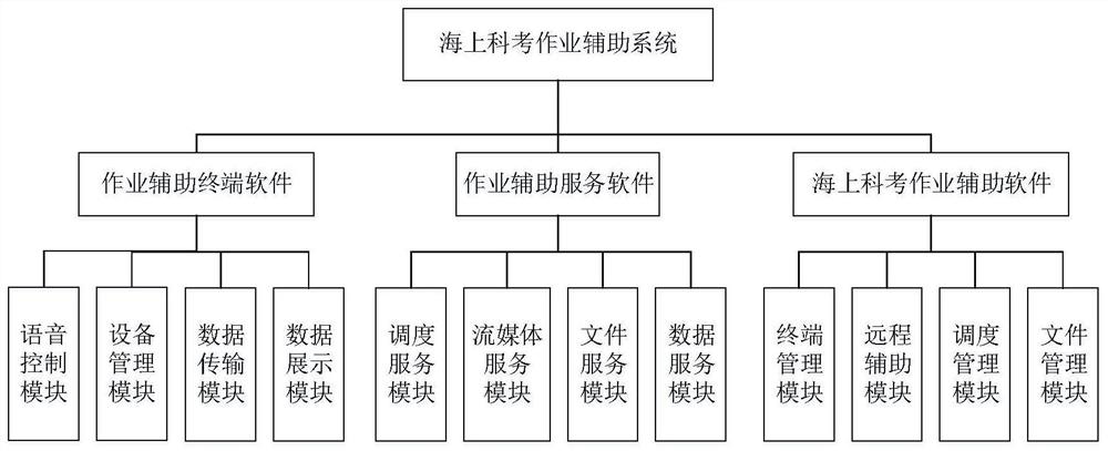 Offshore scientific investigation operation auxiliary system and method and computer readable storage medium