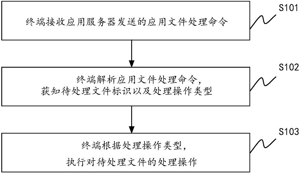 Method and device for processing application files