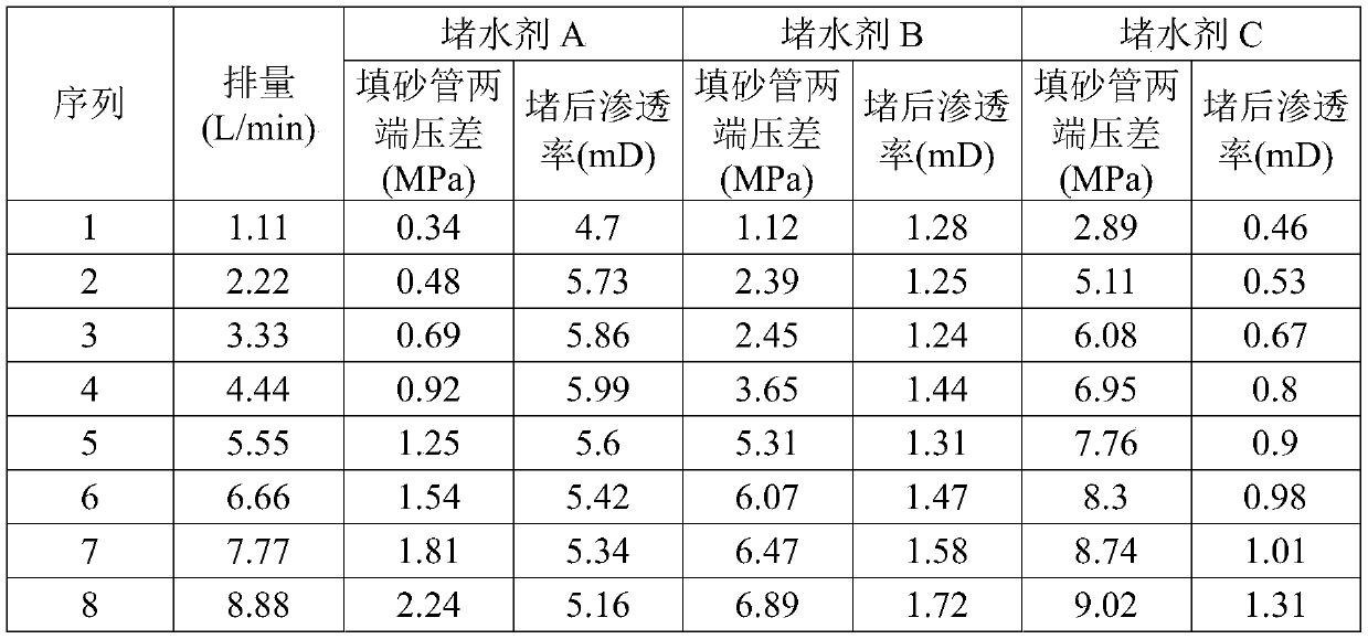 An intelligent water-seeking water shutoff agent for high-temperature horizontal wells