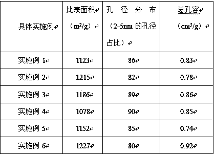 A kind of bamboo activated carbon with controllable pore size and preparation method thereof