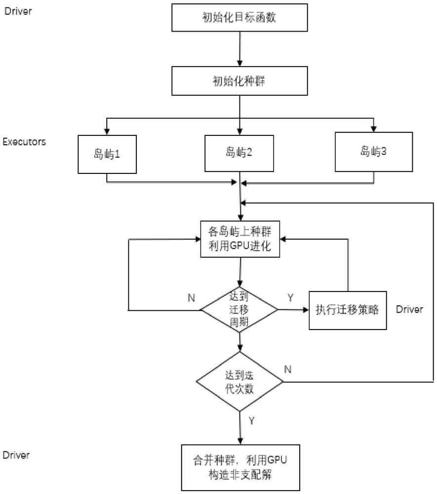 Multi-target swarm intelligence algorithm parallel optimization method based on cloud computing