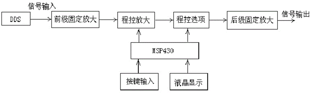 Program-control high-gain frequency selective amplifier