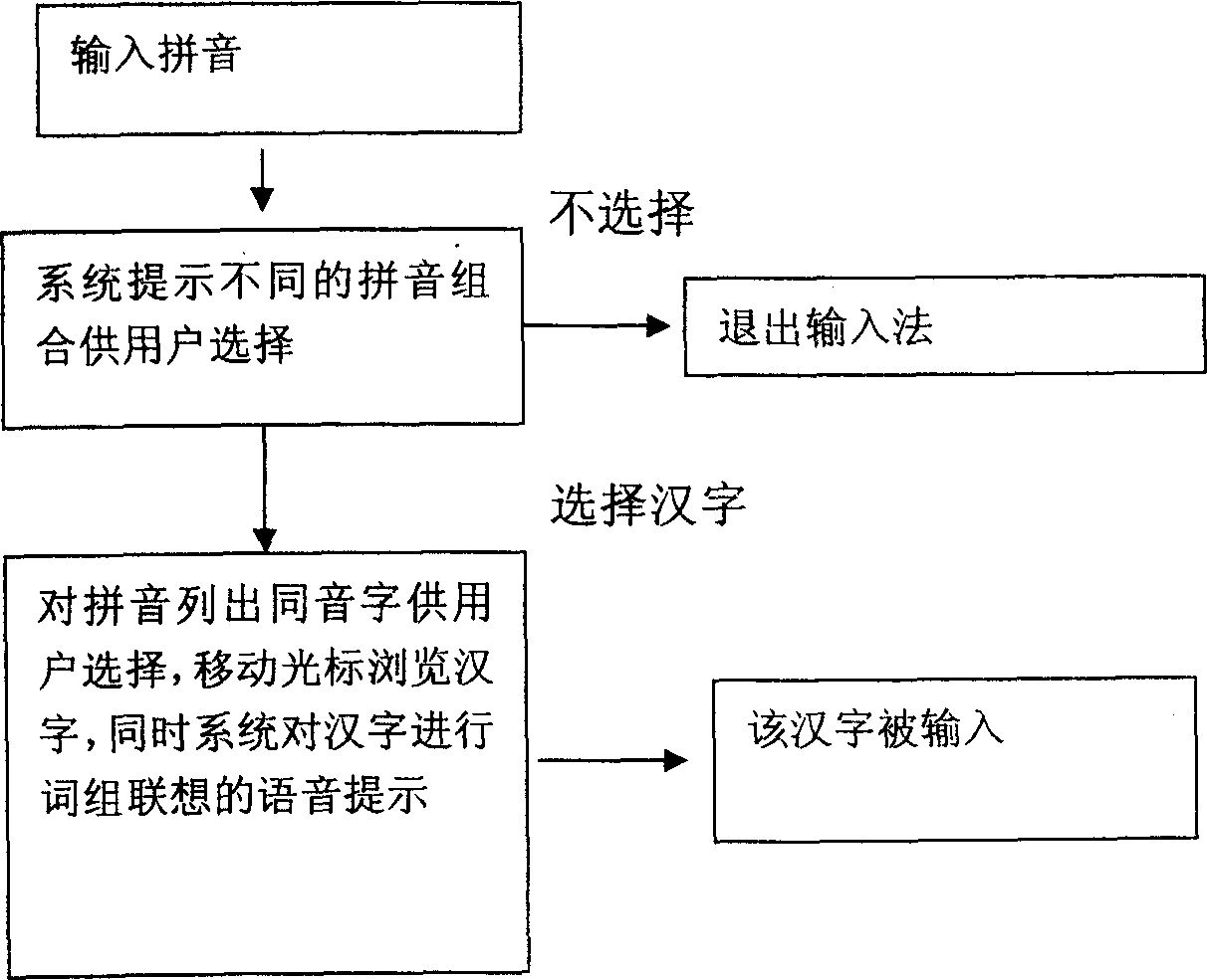 Chinese character input method using phrase association and voice prompt for mobile information terminal