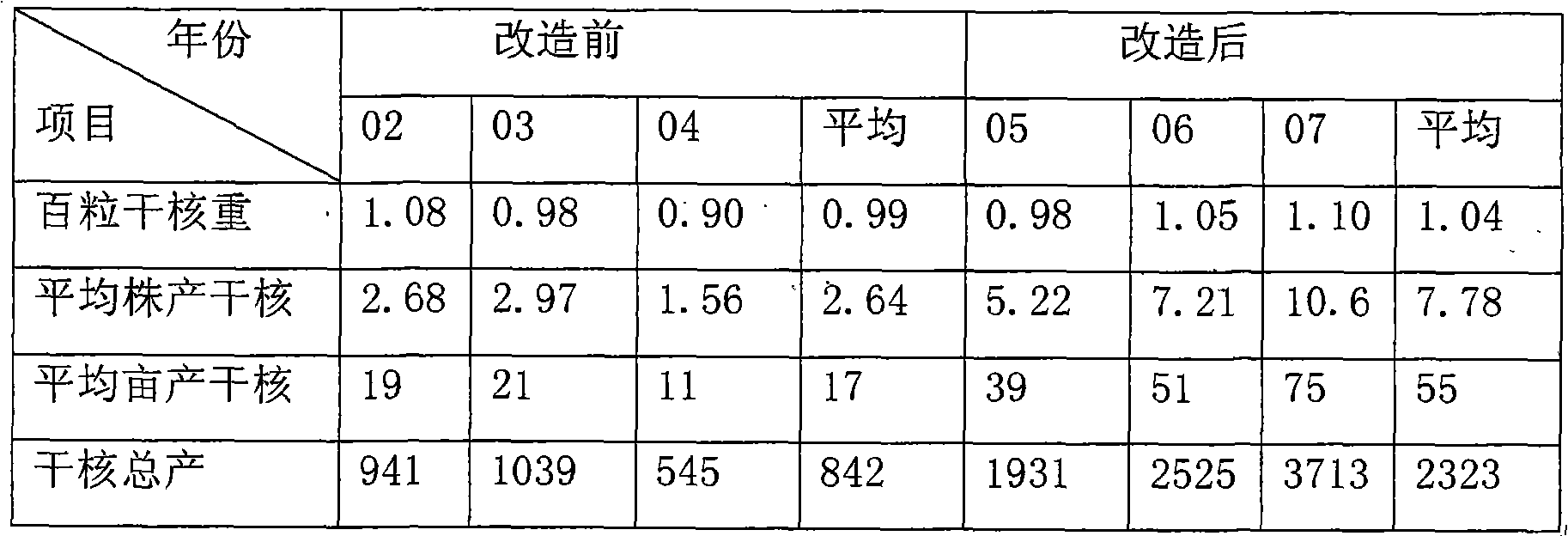 Seed selection method for improved variety of walnut and high-yield cultivation method thereof