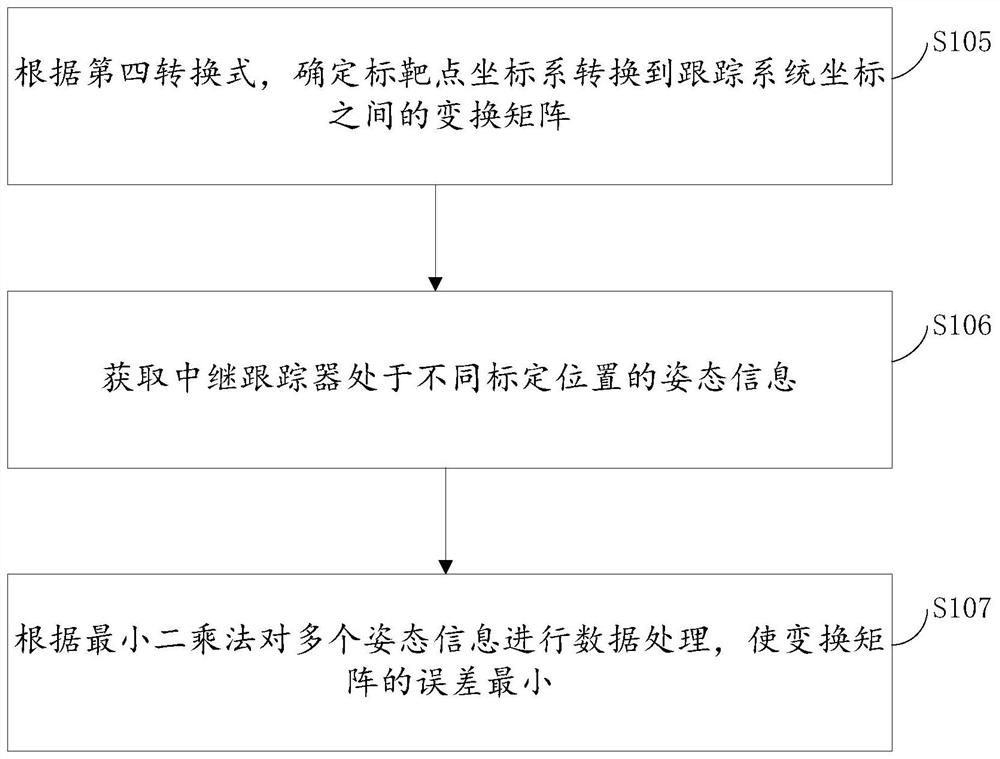 Tracking and scanning system, calibration method and measurement method of relay tracker