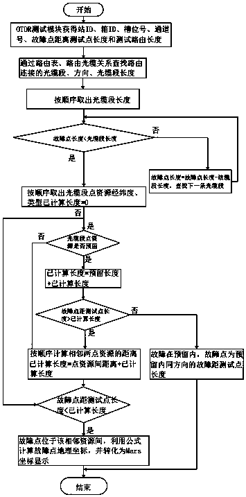 A gis-based method for locating fault points of communication optical cables