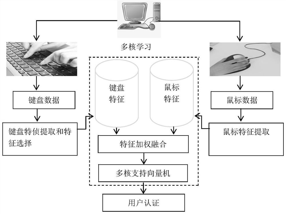 User identification method based on multi-kernel learning fused with mouse and keyboard behavior characteristics