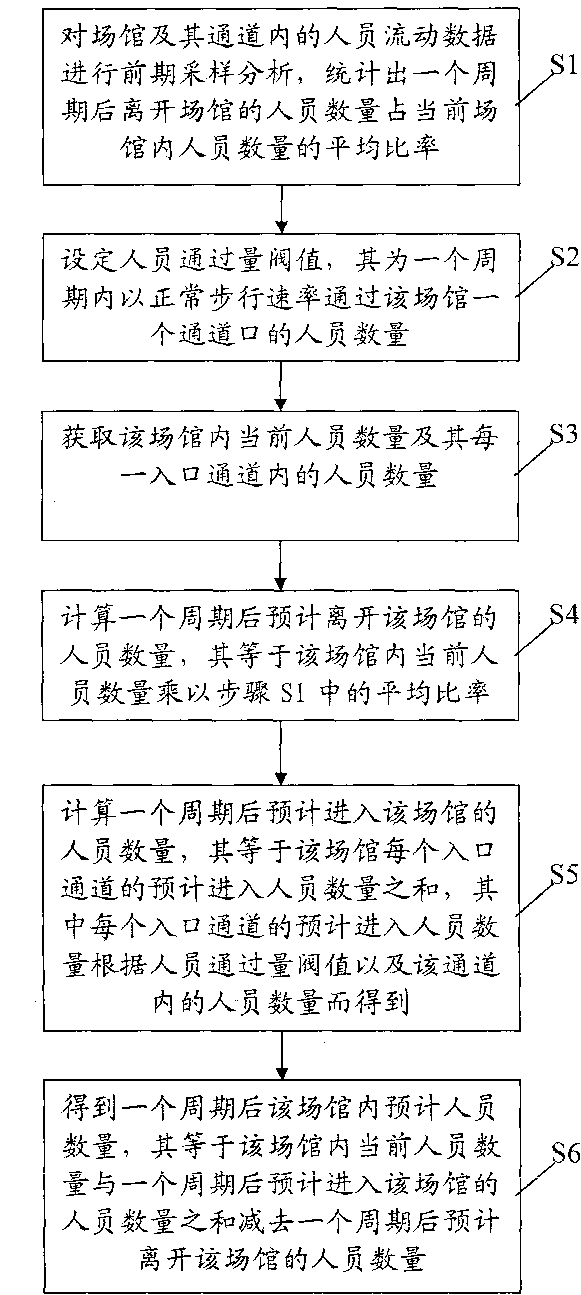 Method and system for predicating staff flow