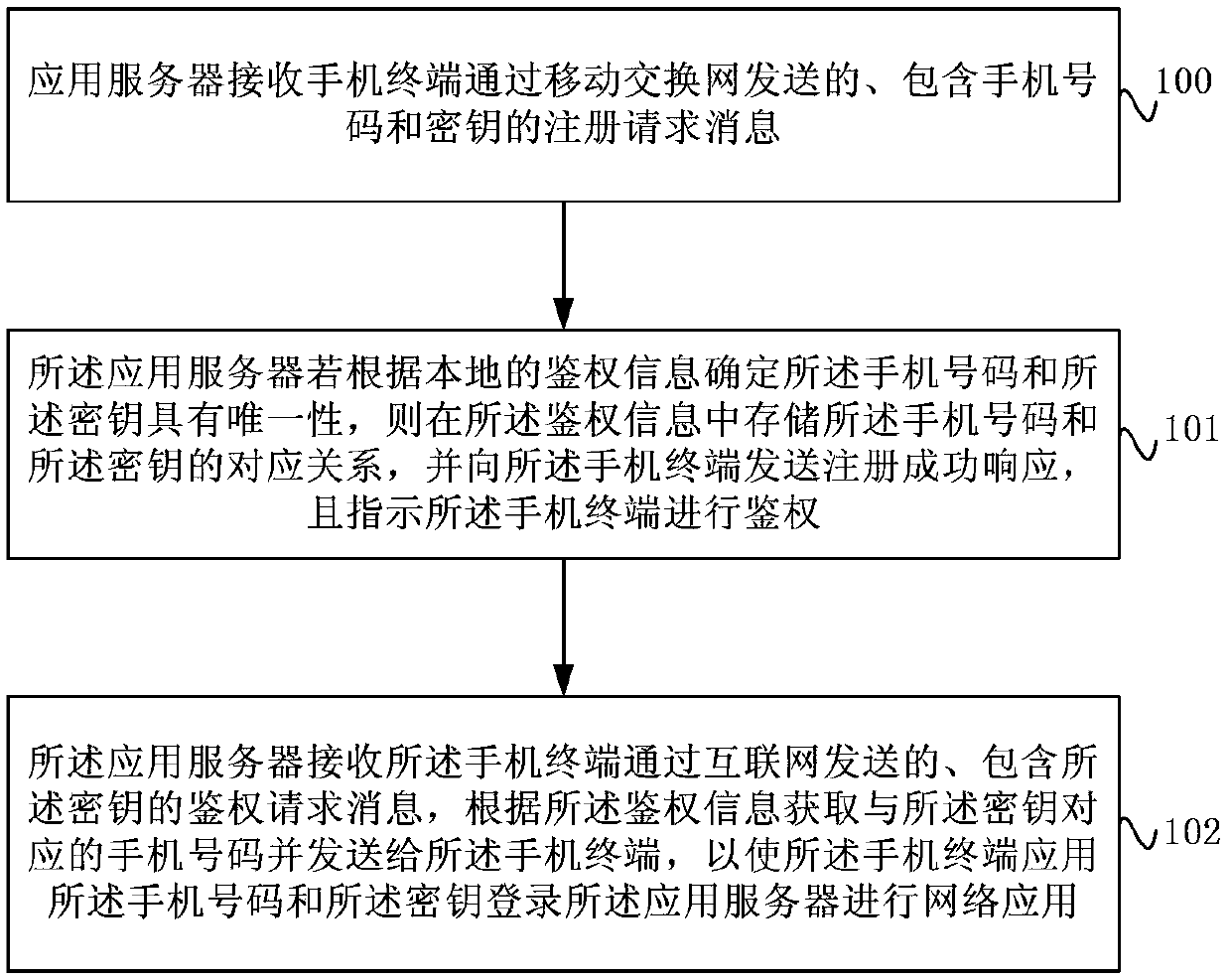 Mobile terminal-based network service access method, device and system