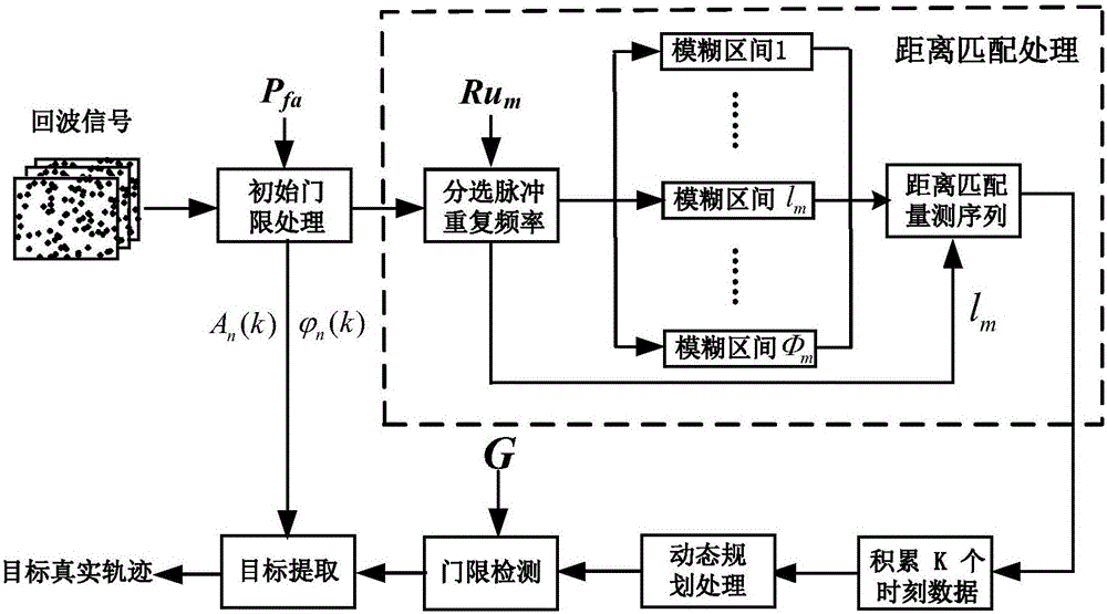 PD radar weak target dynamic planning detection method based on distance matching