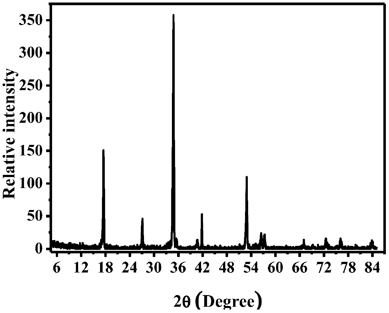 Preparation method of black phosphorus and phosphorene