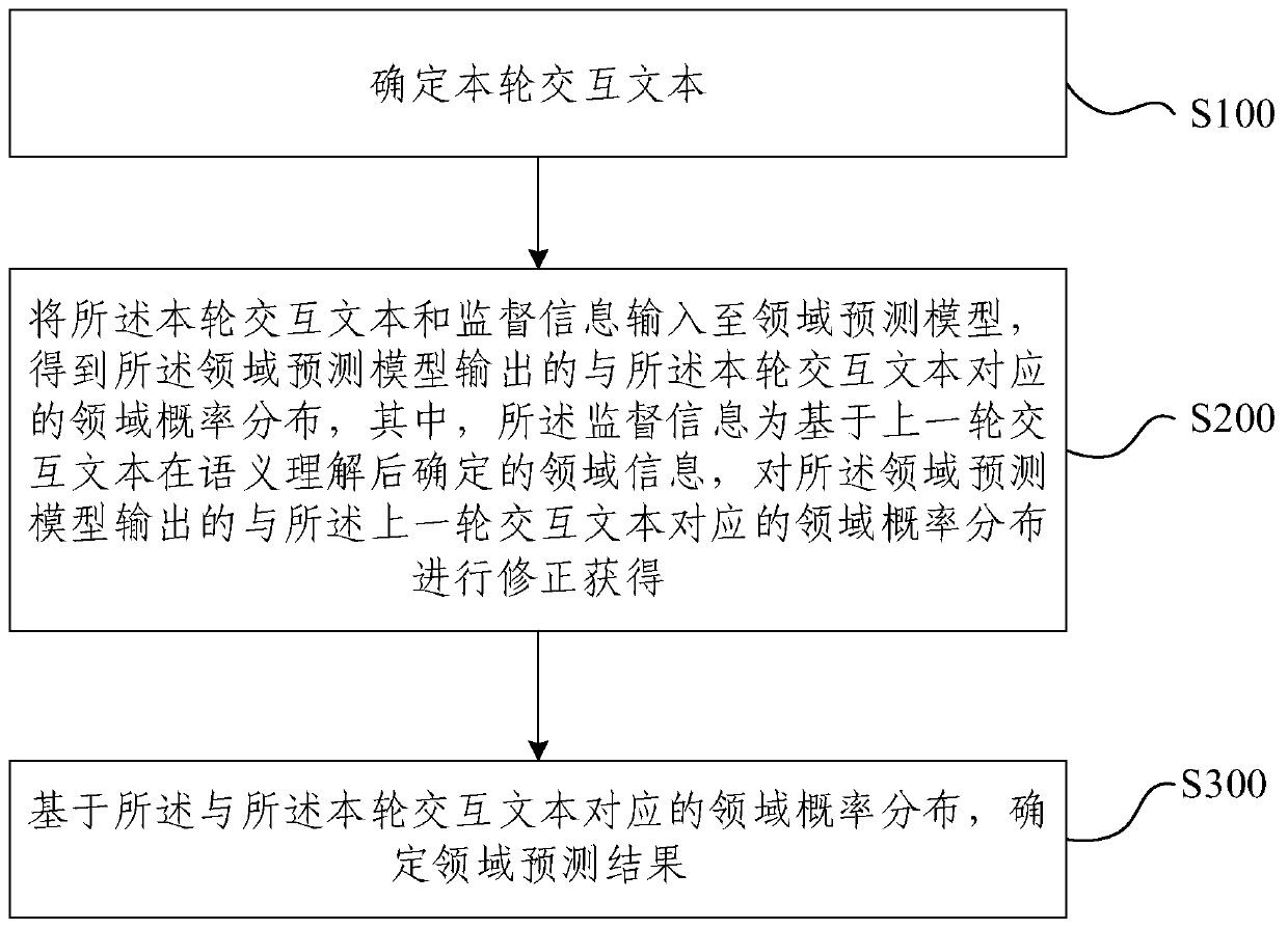 Domain prediction method, domain prediction device and electronic equipment