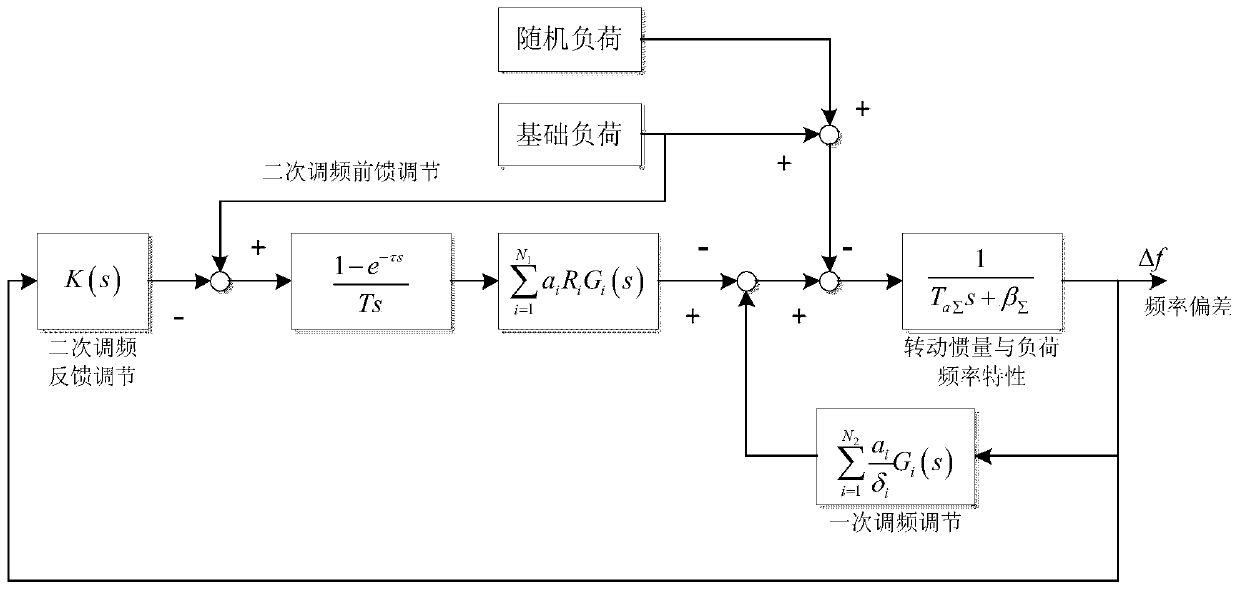 A modeling method for electric vehicle power battery participating in power system frequency modulation considering battery life