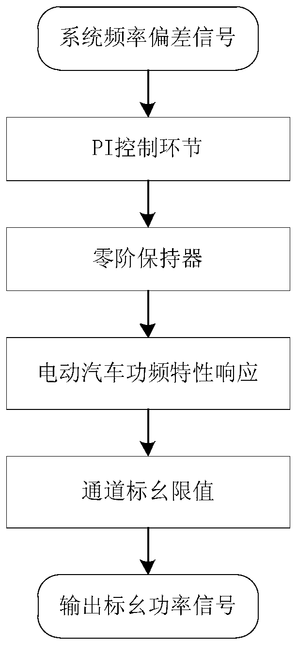 A modeling method for electric vehicle power battery participating in power system frequency modulation considering battery life