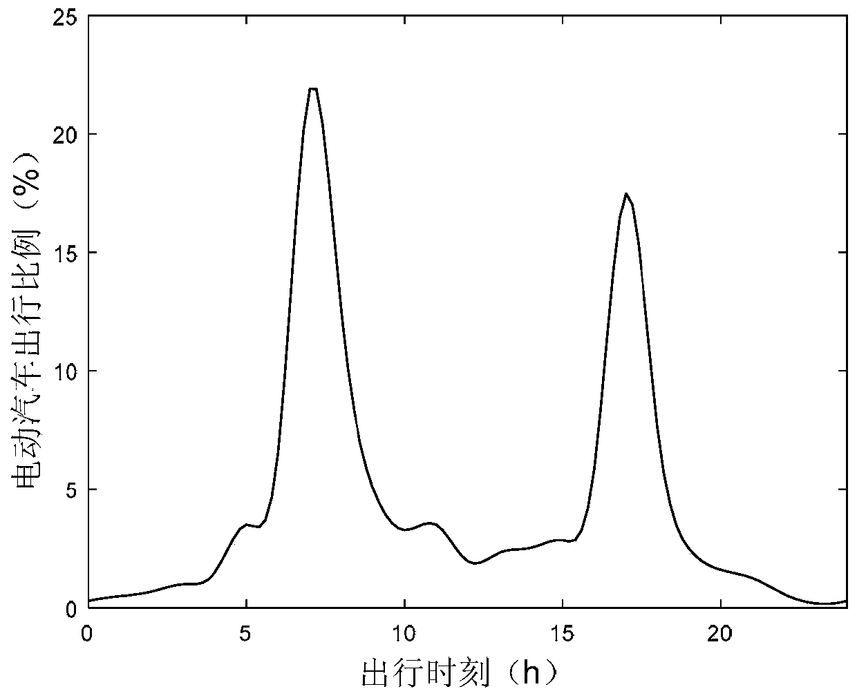 A modeling method for electric vehicle power battery participating in power system frequency modulation considering battery life