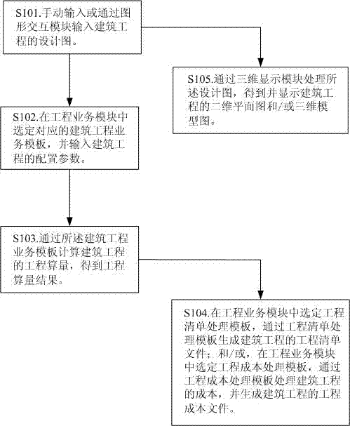 Constructional engineering budgeting system and working mechanism thereof