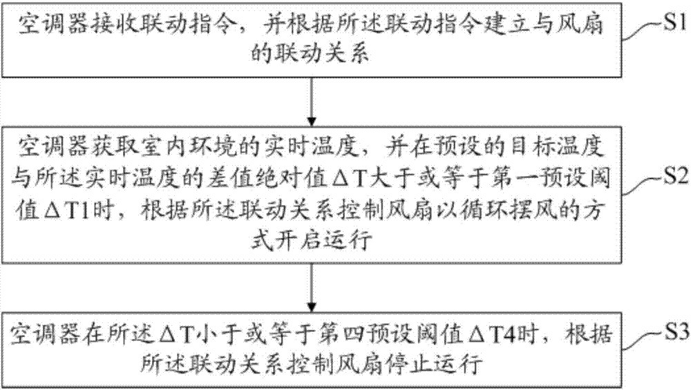 Air conditioner and fan linkage control method, air conditioner and fan linkage control system and computer readable medium