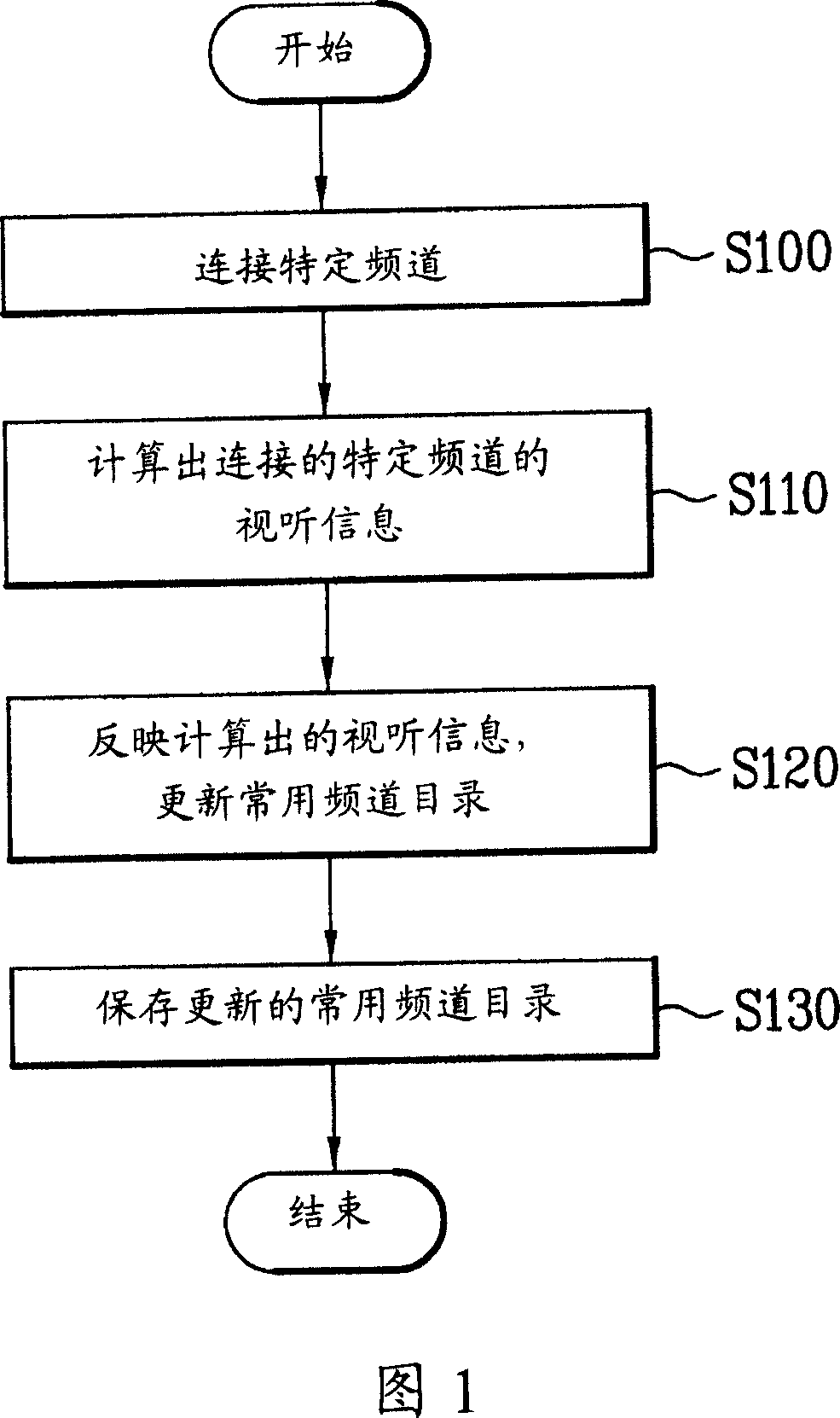 Digital broadcasting terminal with providing list of channels and its method
