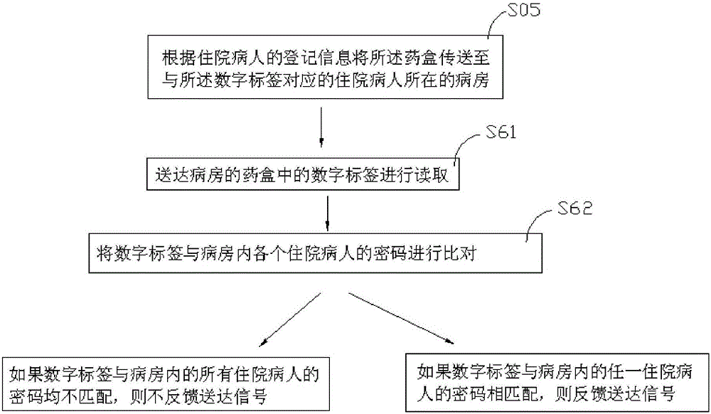 Medicine delivery method and medicine delivery system based on password identification