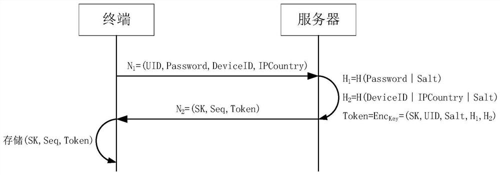 An authentication method, device and storage medium