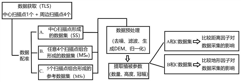 TLS measurement method for investigation of low shrub sample plot in alpine fragile region