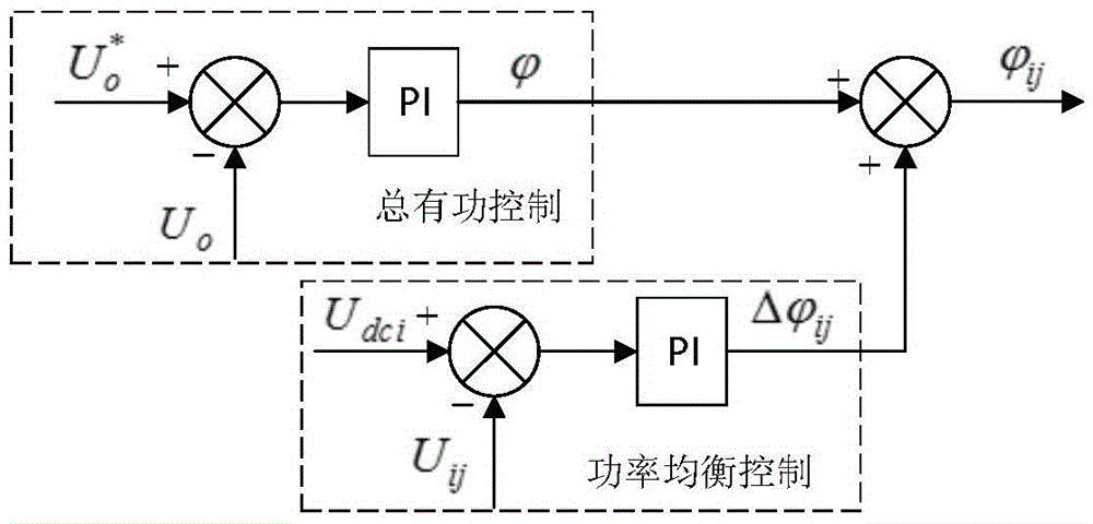 Power electronic transformer power balance control method and system based on H-bridge chained mode