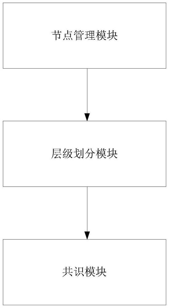 Personal file permission chain management system and method based on improved multi-layer PBFT