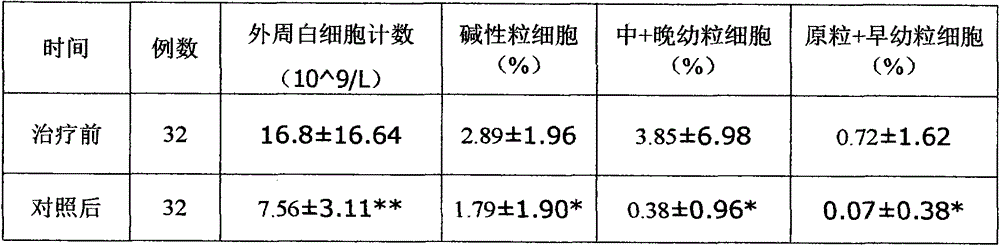 Traditional Chinese medicine preparation for treating chronic leukemia