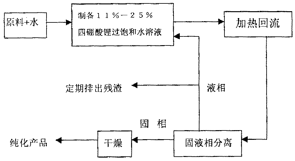 Process for purifying lithium tetraborate