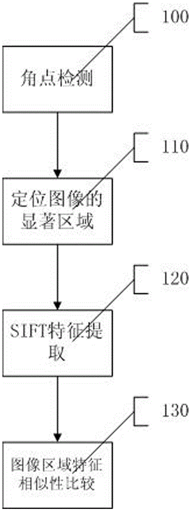 Object identification method based on salient region bag-of-word model