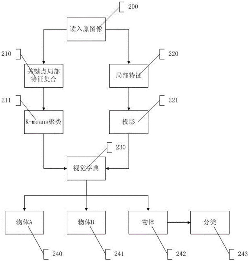 Object identification method based on salient region bag-of-word model